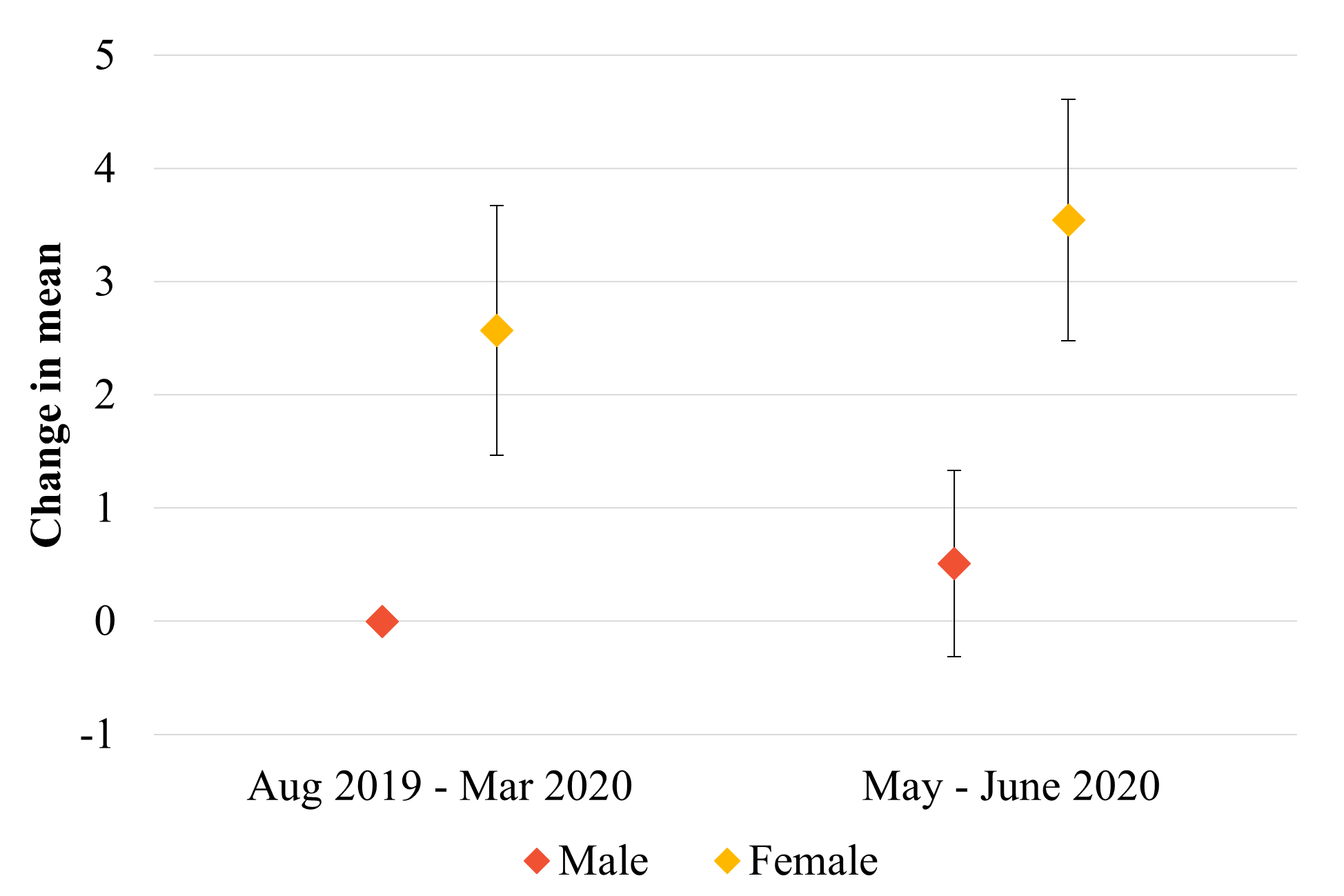 GAD-7 Score