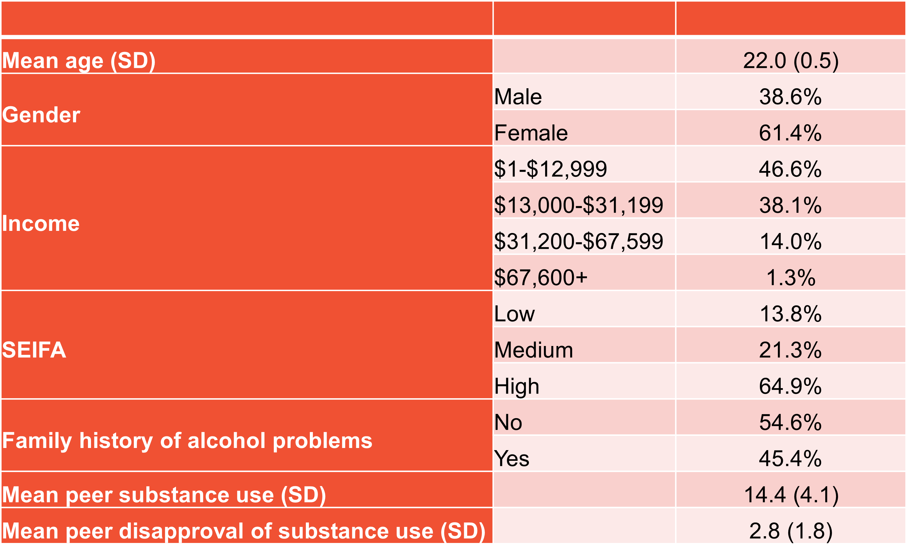 Sample characteristics