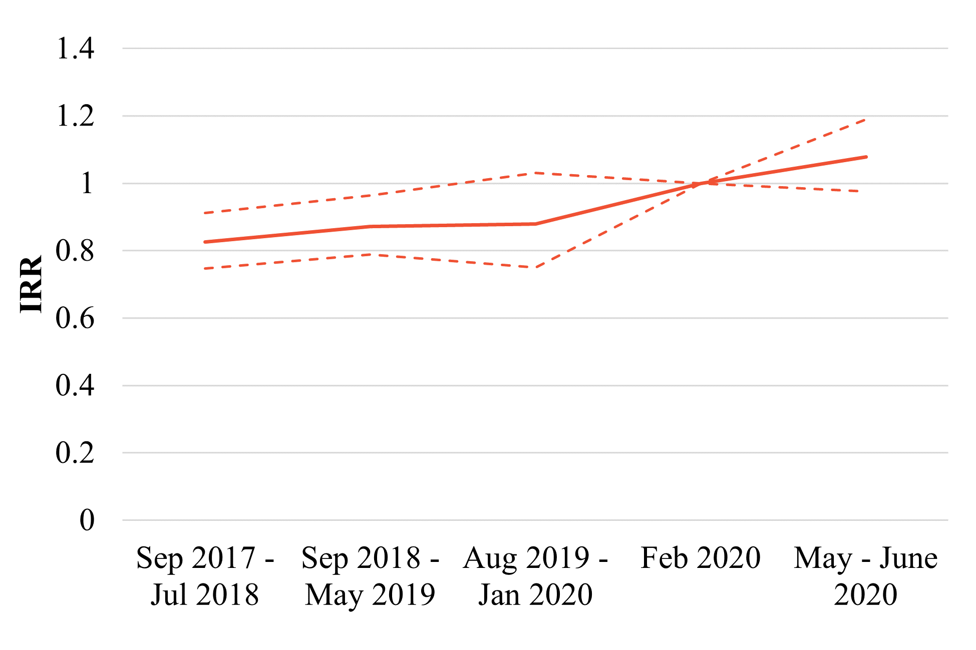 Frequency of consumption