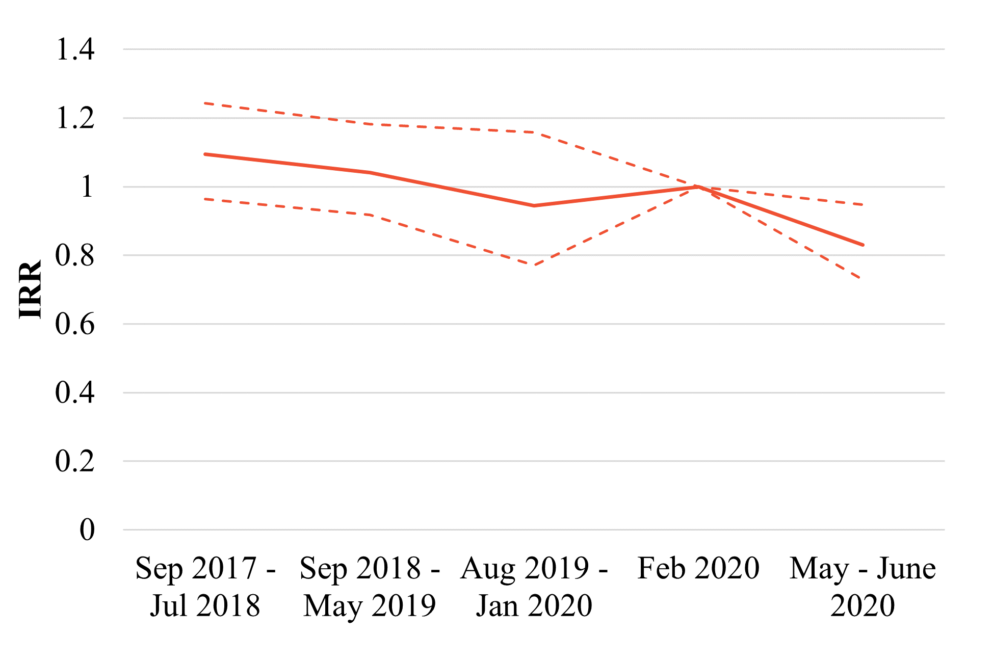 Overall consumption